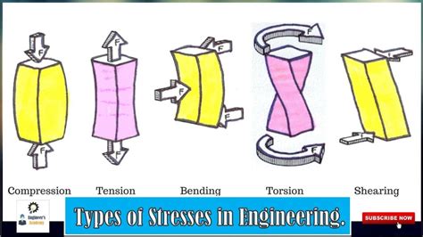 shear stress vs torsional